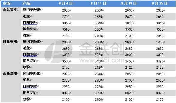 半岛·体育【橡胶】2023年8月废旧行情及市场预测(图1)